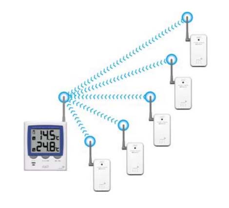 Wireless thermometer AND AD-5661